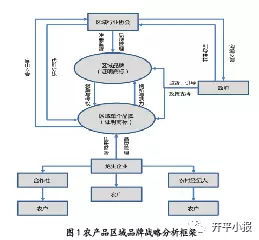 農(nóng)產(chǎn)品區(qū)域品牌建設(shè)、維護(hù)與發(fā)展的戰(zhàn)略路徑及其網(wǎng)站建設(shè)服務(wù)