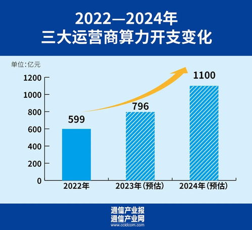 2024年運(yùn)營商投資重點(diǎn)與規(guī)模解析 聚焦5G、算力網(wǎng)絡(luò)及網(wǎng)站服務(wù)